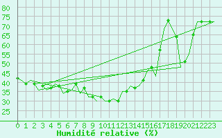 Courbe de l'humidit relative pour Almeria / Aeropuerto