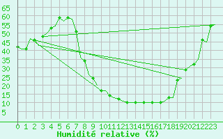 Courbe de l'humidit relative pour Sevilla / San Pablo