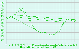 Courbe de l'humidit relative pour Huesca (Esp)