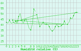 Courbe de l'humidit relative pour Gnes (It)