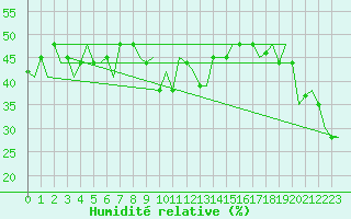 Courbe de l'humidit relative pour Pula Aerodrome