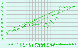 Courbe de l'humidit relative pour Fritzlar