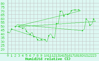 Courbe de l'humidit relative pour Rygge