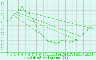 Courbe de l'humidit relative pour Madrid / Barajas (Esp)