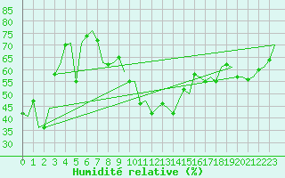 Courbe de l'humidit relative pour Madrid / Barajas (Esp)