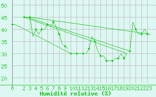 Courbe de l'humidit relative pour Gnes (It)