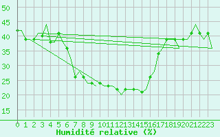 Courbe de l'humidit relative pour Zadar / Zemunik