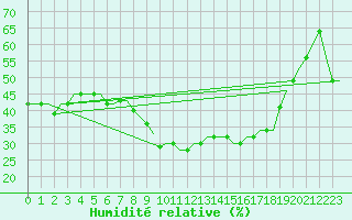 Courbe de l'humidit relative pour Hamburg-Finkenwerder