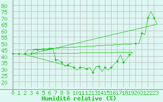 Courbe de l'humidit relative pour Ronchi Dei Legionari