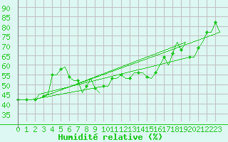 Courbe de l'humidit relative pour Dubrovnik / Cilipi