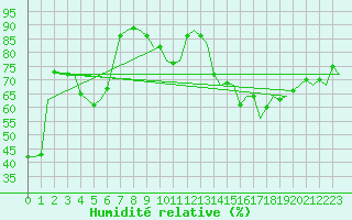 Courbe de l'humidit relative pour Bueckeburg