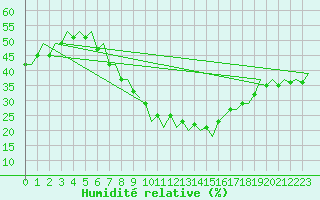Courbe de l'humidit relative pour Namest Nad Oslavou