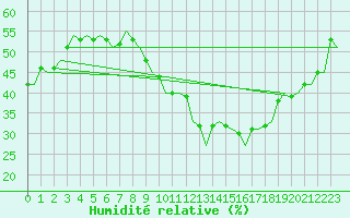 Courbe de l'humidit relative pour Luxembourg (Lux)