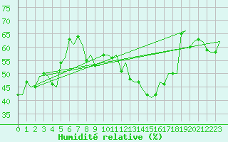 Courbe de l'humidit relative pour Reus (Esp)
