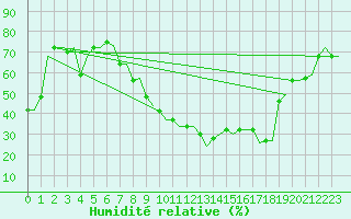 Courbe de l'humidit relative pour Oran / Es Senia