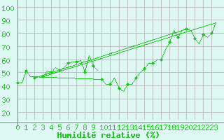 Courbe de l'humidit relative pour Vigo / Peinador