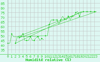 Courbe de l'humidit relative pour Gnes (It)