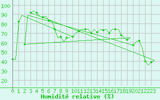 Courbe de l'humidit relative pour Faro / Aeroporto