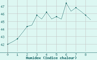 Courbe de l'humidex pour Phuket Airport