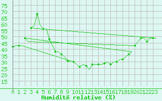 Courbe de l'humidit relative pour Ronchi Dei Legionari