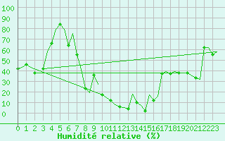 Courbe de l'humidit relative pour Djerba Mellita