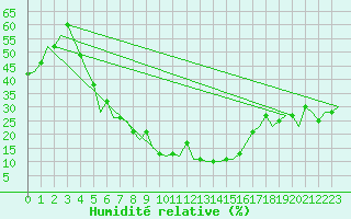 Courbe de l'humidit relative pour Kharkiv