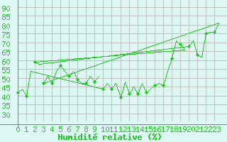 Courbe de l'humidit relative pour Ibiza (Esp)