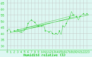 Courbe de l'humidit relative pour Maastricht / Zuid Limburg (PB)