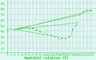 Courbe de l'humidit relative pour Maastricht / Zuid Limburg (PB)