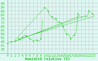 Courbe de l'humidit relative pour Duesseldorf
