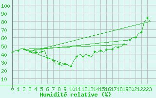 Courbe de l'humidit relative pour Joensuu