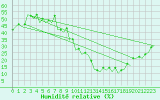 Courbe de l'humidit relative pour Granada / Aeropuerto