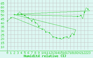 Courbe de l'humidit relative pour Rygge