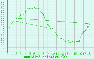 Courbe de l'humidit relative pour Marrakech