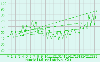 Courbe de l'humidit relative pour Lugano (Sw)