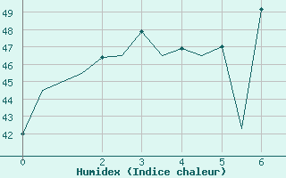 Courbe de l'humidex pour Rayong