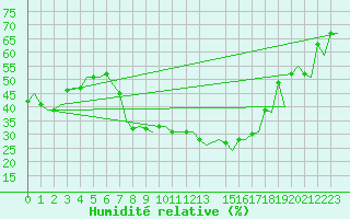 Courbe de l'humidit relative pour Firenze / Peretola