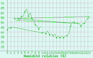 Courbe de l'humidit relative pour Hannover