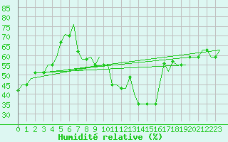 Courbe de l'humidit relative pour Madrid / Cuatro Vientos