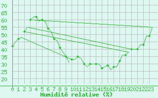 Courbe de l'humidit relative pour Eindhoven (PB)