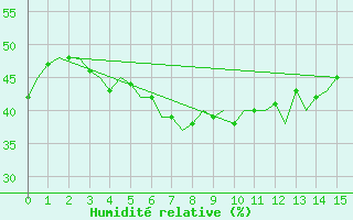 Courbe de l'humidit relative pour Vrsac