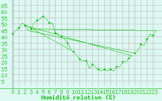 Courbe de l'humidit relative pour Zaragoza / Aeropuerto