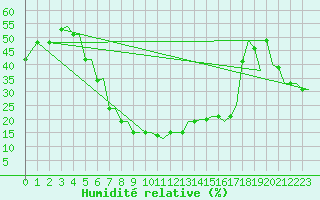 Courbe de l'humidit relative pour Cairo Airport