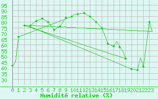Courbe de l'humidit relative pour Saskatoon