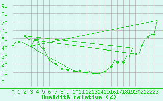 Courbe de l'humidit relative pour Kayseri / Erkilet