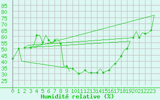 Courbe de l'humidit relative pour Zaragoza / Aeropuerto