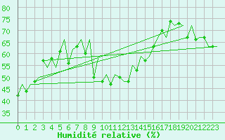 Courbe de l'humidit relative pour Asturias / Aviles