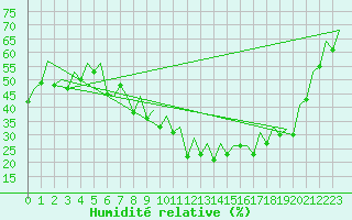 Courbe de l'humidit relative pour Bardenas Reales