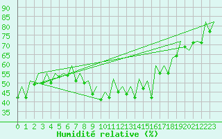 Courbe de l'humidit relative pour Ibiza (Esp)