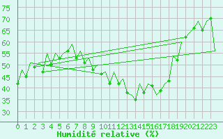 Courbe de l'humidit relative pour Duesseldorf